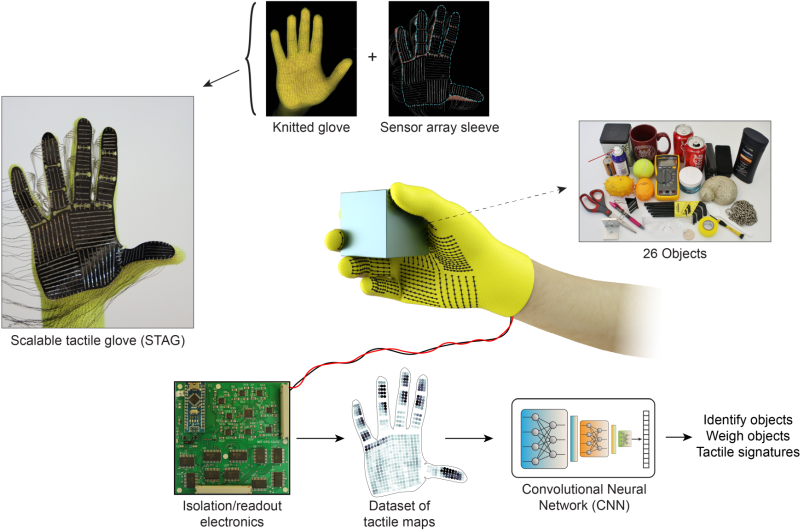 Scalable Tactile Glove (STAG)